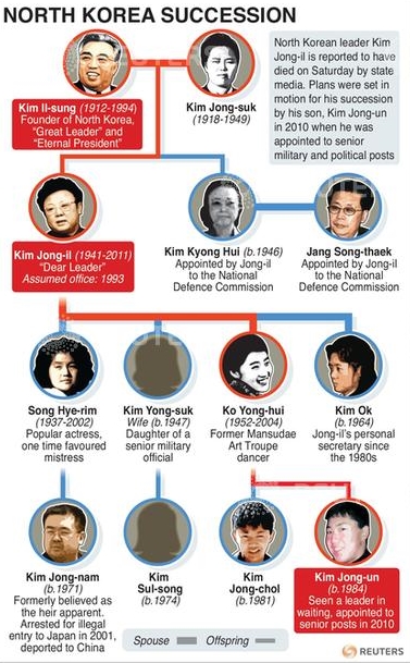 The Injustice of North Korea's Hereditary Leadership Succession as  Demonstrated by the History of Power Transfer from Kim Il-sung to Kim  Jong-il ~ HRNK Insider
